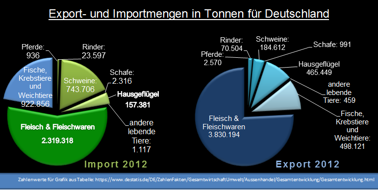 Fleischexport und -import