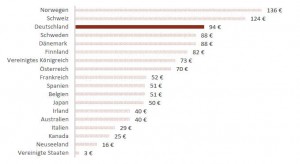 Rundfunkbeitrag pro Kopf im internationalen Vergleich, Deutschland auf Platz 3
