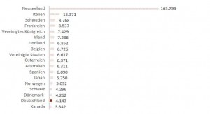 Zuschauer pro Millionen Euro öffentliche Rundfunkausgaben, Deutschland auf dem vorletzten Platz.